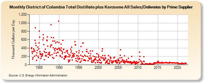 District of Columbia Total Distillate plus Kerosene All Sales/Deliveries by Prime Supplier (Thousand Gallons per Day)