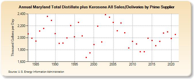 Maryland Total Distillate plus Kerosene All Sales/Deliveries by Prime Supplier (Thousand Gallons per Day)