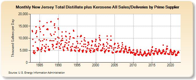 New Jersey Total Distillate plus Kerosene All Sales/Deliveries by Prime Supplier (Thousand Gallons per Day)