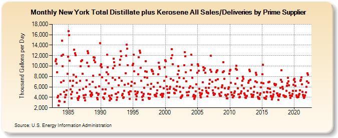 New York Total Distillate plus Kerosene All Sales/Deliveries by Prime Supplier (Thousand Gallons per Day)