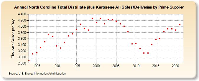 North Carolina Total Distillate plus Kerosene All Sales/Deliveries by Prime Supplier (Thousand Gallons per Day)