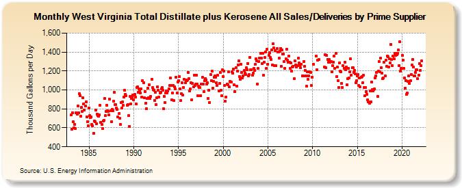 West Virginia Total Distillate plus Kerosene All Sales/Deliveries by Prime Supplier (Thousand Gallons per Day)