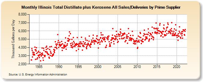 Illinois Total Distillate plus Kerosene All Sales/Deliveries by Prime Supplier (Thousand Gallons per Day)
