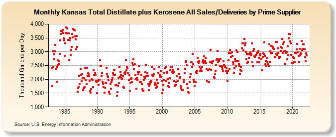 Kansas Total Distillate plus Kerosene All Sales/Deliveries by Prime Supplier (Thousand Gallons per Day)