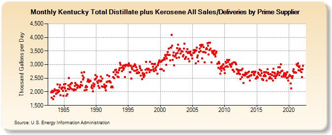 Kentucky Total Distillate plus Kerosene All Sales/Deliveries by Prime Supplier (Thousand Gallons per Day)