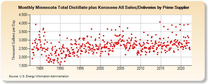 Minnesota Total Distillate plus Kerosene All Sales/Deliveries by Prime Supplier (Thousand Gallons per Day)