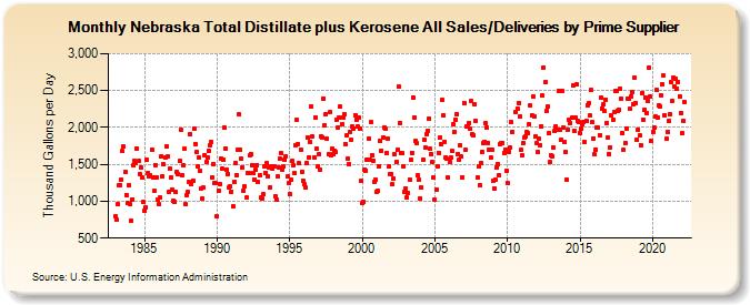 Nebraska Total Distillate plus Kerosene All Sales/Deliveries by Prime Supplier (Thousand Gallons per Day)
