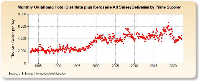Oklahoma Total Distillate plus Kerosene All Sales/Deliveries by Prime Supplier (Thousand Gallons per Day)