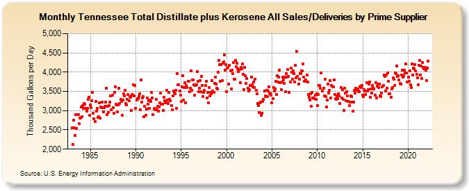 Tennessee Total Distillate plus Kerosene All Sales/Deliveries by Prime Supplier (Thousand Gallons per Day)