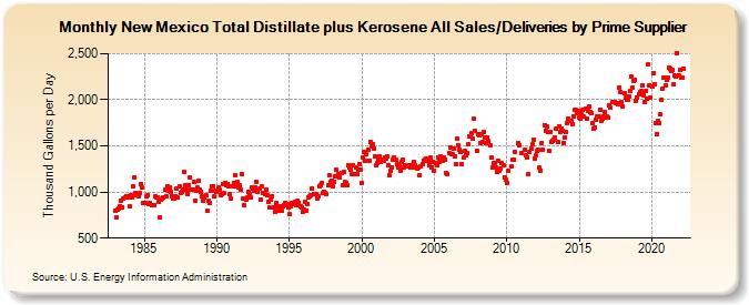 New Mexico Total Distillate plus Kerosene All Sales/Deliveries by Prime Supplier (Thousand Gallons per Day)