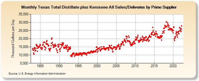 Texas Total Distillate plus Kerosene All Sales/Deliveries by Prime Supplier (Thousand Gallons per Day)
