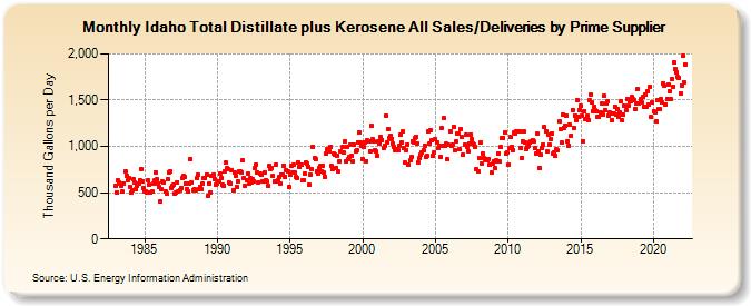 Idaho Total Distillate plus Kerosene All Sales/Deliveries by Prime Supplier (Thousand Gallons per Day)