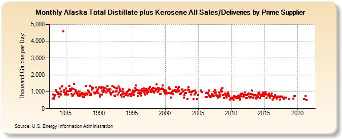Alaska Total Distillate plus Kerosene All Sales/Deliveries by Prime Supplier (Thousand Gallons per Day)