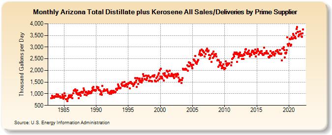 Arizona Total Distillate plus Kerosene All Sales/Deliveries by Prime Supplier (Thousand Gallons per Day)