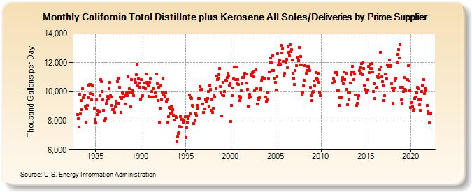 California Total Distillate plus Kerosene All Sales/Deliveries by Prime Supplier (Thousand Gallons per Day)