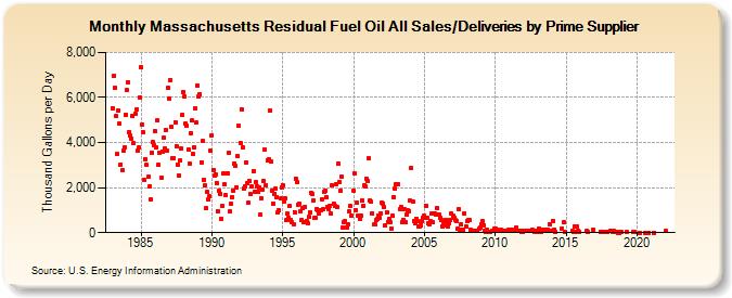 Massachusetts Residual Fuel Oil All Sales/Deliveries by Prime Supplier (Thousand Gallons per Day)