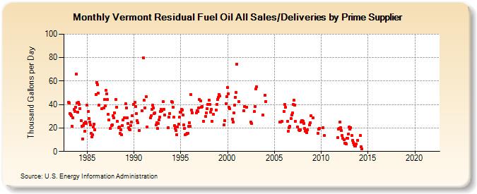 Vermont Residual Fuel Oil All Sales/Deliveries by Prime Supplier (Thousand Gallons per Day)