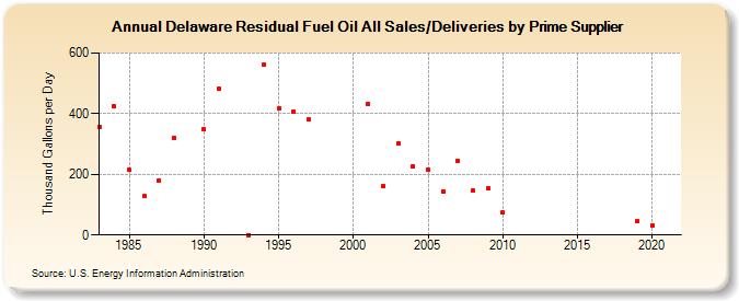 Delaware Residual Fuel Oil All Sales/Deliveries by Prime Supplier (Thousand Gallons per Day)