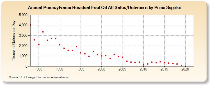 Pennsylvania Residual Fuel Oil All Sales/Deliveries by Prime Supplier (Thousand Gallons per Day)