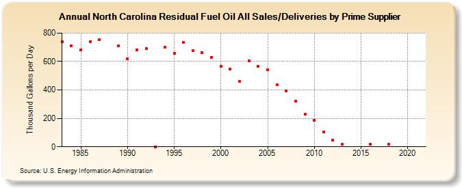 North Carolina Residual Fuel Oil All Sales/Deliveries by Prime Supplier (Thousand Gallons per Day)