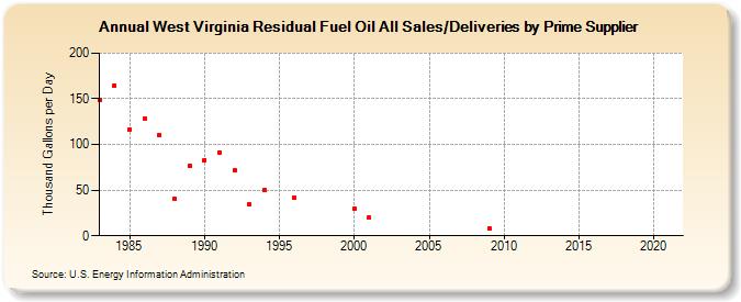 West Virginia Residual Fuel Oil All Sales/Deliveries by Prime Supplier (Thousand Gallons per Day)
