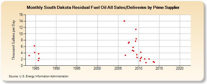 South Dakota Residual Fuel Oil All Sales/Deliveries by Prime Supplier (Thousand Gallons per Day)