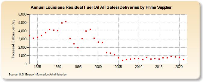 Louisiana Residual Fuel Oil All Sales/Deliveries by Prime Supplier (Thousand Gallons per Day)
