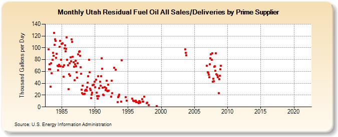 Utah Residual Fuel Oil All Sales/Deliveries by Prime Supplier (Thousand Gallons per Day)