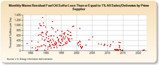 Maine Residual Fuel Oil Sulfur Less Than or Equal to 1% All Sales/Deliveries by Prime Supplier (Thousand Gallons per Day)