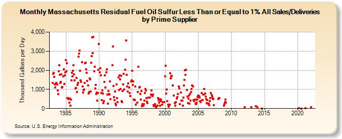 Massachusetts Residual Fuel Oil Sulfur Less Than or Equal to 1% All Sales/Deliveries by Prime Supplier (Thousand Gallons per Day)