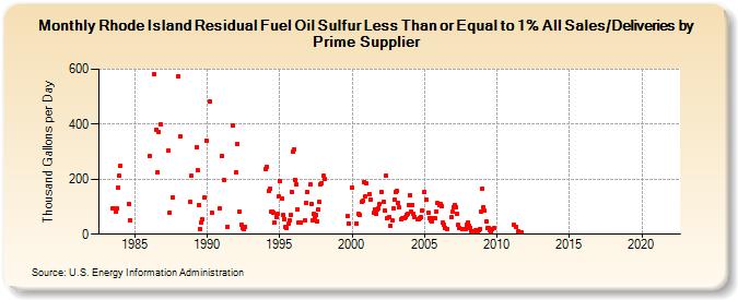 Rhode Island Residual Fuel Oil Sulfur Less Than or Equal to 1% All Sales/Deliveries by Prime Supplier (Thousand Gallons per Day)