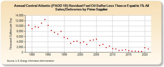 Central Atlantic (PADD 1B) Residual Fuel Oil Sulfur Less Than or Equal to 1% All Sales/Deliveries by Prime Supplier (Thousand Gallons per Day)