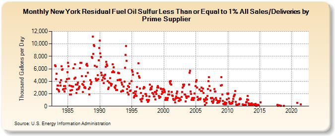 New York Residual Fuel Oil Sulfur Less Than or Equal to 1% All Sales/Deliveries by Prime Supplier (Thousand Gallons per Day)