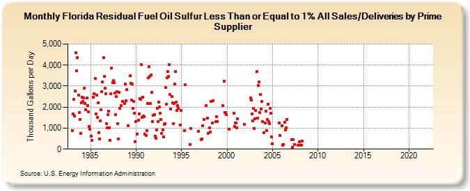 Florida Residual Fuel Oil Sulfur Less Than or Equal to 1% All Sales/Deliveries by Prime Supplier (Thousand Gallons per Day)