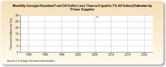 Georgia Residual Fuel Oil Sulfur Less Than or Equal to 1% All Sales/Deliveries by Prime Supplier (Thousand Gallons per Day)