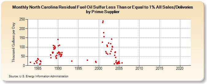 North Carolina Residual Fuel Oil Sulfur Less Than or Equal to 1% All Sales/Deliveries by Prime Supplier (Thousand Gallons per Day)