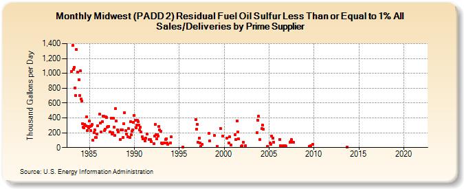Midwest (PADD 2) Residual Fuel Oil Sulfur Less Than or Equal to 1% All Sales/Deliveries by Prime Supplier (Thousand Gallons per Day)