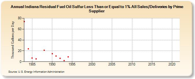 Indiana Residual Fuel Oil Sulfur Less Than or Equal to 1% All Sales/Deliveries by Prime Supplier (Thousand Gallons per Day)