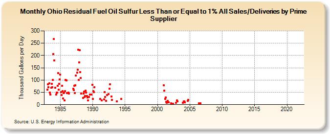 Ohio Residual Fuel Oil Sulfur Less Than or Equal to 1% All Sales/Deliveries by Prime Supplier (Thousand Gallons per Day)