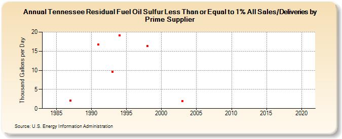 Tennessee Residual Fuel Oil Sulfur Less Than or Equal to 1% All Sales/Deliveries by Prime Supplier (Thousand Gallons per Day)