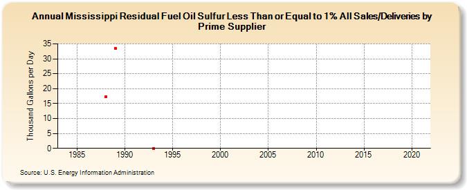 Mississippi Residual Fuel Oil Sulfur Less Than or Equal to 1% All Sales/Deliveries by Prime Supplier (Thousand Gallons per Day)