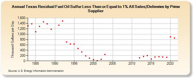 Texas Residual Fuel Oil Sulfur Less Than or Equal to 1% All Sales/Deliveries by Prime Supplier (Thousand Gallons per Day)