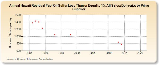 Hawaii Residual Fuel Oil Sulfur Less Than or Equal to 1% All Sales/Deliveries by Prime Supplier (Thousand Gallons per Day)
