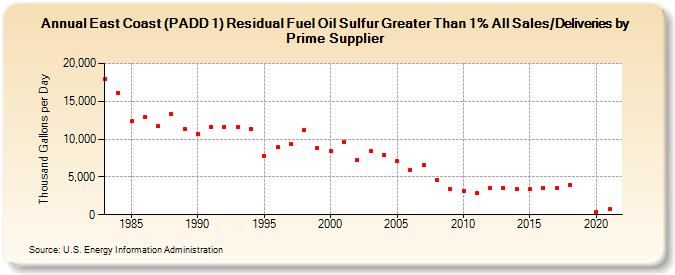 East Coast (PADD 1) Residual Fuel Oil Sulfur Greater Than 1% All Sales/Deliveries by Prime Supplier (Thousand Gallons per Day)