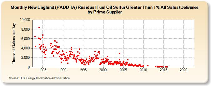 New England (PADD 1A) Residual Fuel Oil Sulfur Greater Than 1% All Sales/Deliveries by Prime Supplier (Thousand Gallons per Day)