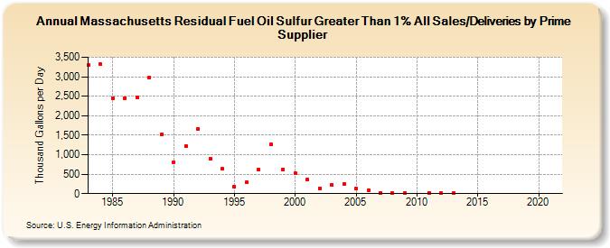 Massachusetts Residual Fuel Oil Sulfur Greater Than 1% All Sales/Deliveries by Prime Supplier (Thousand Gallons per Day)