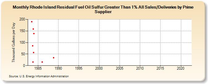 Rhode Island Residual Fuel Oil Sulfur Greater Than 1% All Sales/Deliveries by Prime Supplier (Thousand Gallons per Day)
