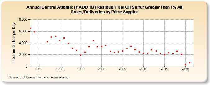 Central Atlantic (PADD 1B) Residual Fuel Oil Sulfur Greater Than 1% All Sales/Deliveries by Prime Supplier (Thousand Gallons per Day)
