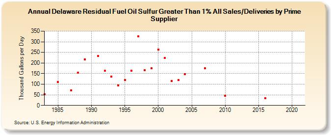Delaware Residual Fuel Oil Sulfur Greater Than 1% All Sales/Deliveries by Prime Supplier (Thousand Gallons per Day)