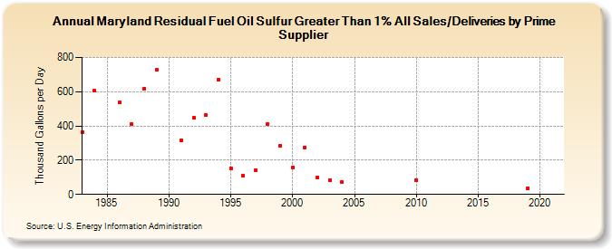 Maryland Residual Fuel Oil Sulfur Greater Than 1% All Sales/Deliveries by Prime Supplier (Thousand Gallons per Day)